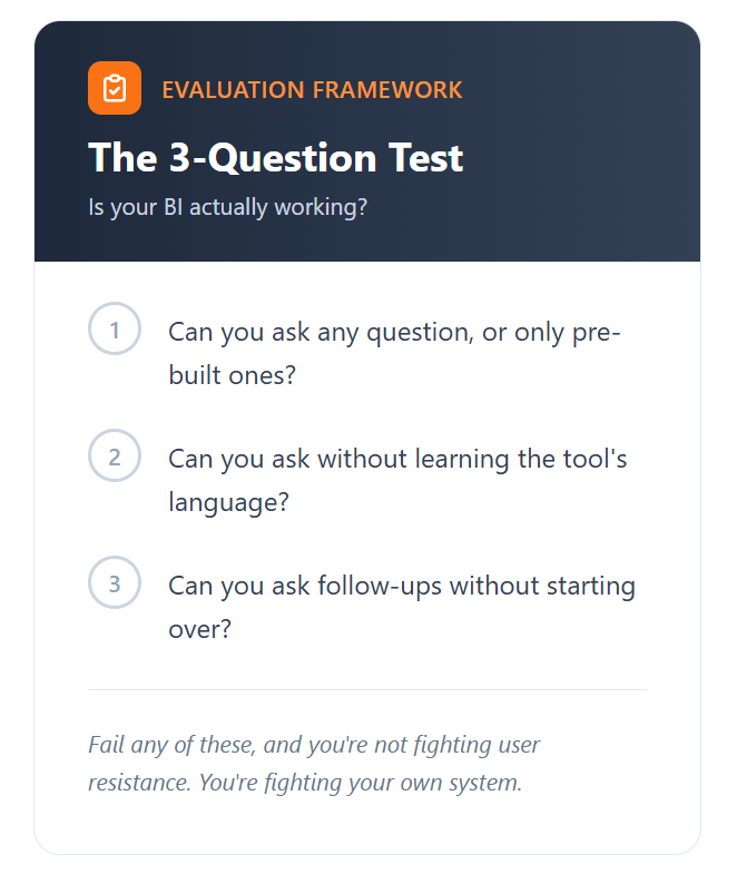Three question framework to know whether dashboards are working or not.